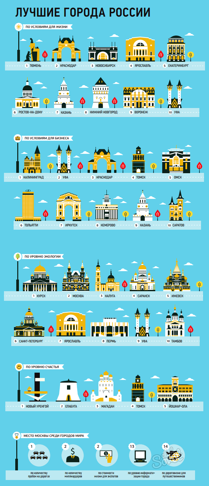Инфографика "Лучшие города России"