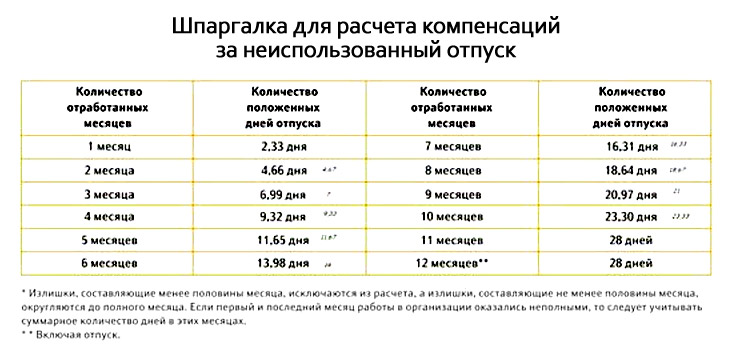 Отпускные за сколько дней выплачиваются до отпуска. Отпуск сколько дней. Сколько отпуска за месяц работы. Количество дней отпуска за месяц работы. Шпаргалка для расчета компенсации за неиспользованный отпуск.