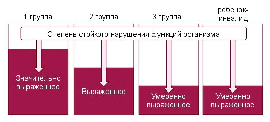 Какая группа инвалидности. 1 Группа инвалидности классификация. Инвалидность группы и степени. Группы инвалидности схема. Группы инвалидности кратко.