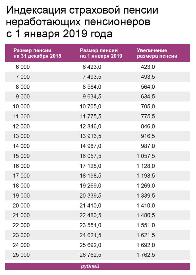 Какой процент повысится пенсия. Индексация пенсий неработающим пенсионерам по годам таблица. Рост пенсий по годам в России таблица в процентах. Индексация пенсий с 2013 года таблица по годам. Таблица индексации пенсии по старости по годам.